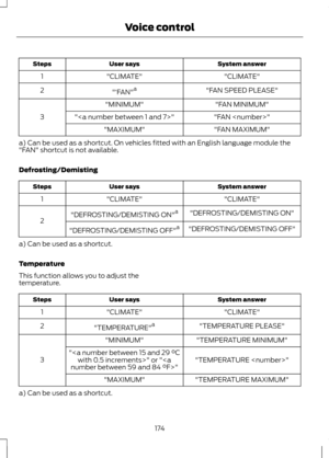 Page 176System answer
User says
Steps
"CLIMATE"
"CLIMATE"
1
"FAN SPEED PLEASE"
"‘FAN" a
2
"FAN MINIMUM"
"MINIMUM"
3 "FAN "
""
"FAN MAXIMUM"
"MAXIMUM"
a) Can be used as a shortcut. On vehicles fitted with an English language module the
"FAN" shortcut is not available.
Defrosting/Demisting System answer
User says
Steps
"CLIMATE"
"CLIMATE"
1
"DEFROSTING/DEMISTING ON"
"DEFROSTING/DEMISTING ON" a
2...