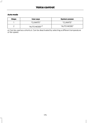 Page 177Auto mode
System answer
User says
Steps
"CLIMATE"
"CLIMATE"
1
"AUTO MODE"
"AUTO MODE" a
2
a) Can be used as a shortcut. Can be deactivated by selecting a different temperature
or fan speed.
175
Voice control 