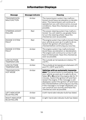 Page 58Meaning
Message indicator
Message
The transmission system has malfunc-
tioned. Avoid heavy acceleration or deceler-
ation. The transmission will continue to
operate but you will notice some unusual
conditions. Have this checked as soon as
possible.
Amber
TRANSMISSION
MALFUNCTION
The power steering system has malfunc-
tioned. You will need to use greater force
to turn the steering wheel. Have this
checked as soon as possible.
Red
STEERING ASSIST
FAILURE
The engine system has malfunctioned. Stop
your...