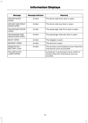 Page 59Meaning
Message indicator
Message
The driver side front door is open.
Amber
DRIVER DOOR
OPEN
The driver side rear door is open.
Amber
DRIVER SIDE REAR
DOOR OPEN
The passenger side front door is open.
Amber
PASSENGER DOOR
OPEN
The passenger side rear door is open.
Amber
PASSENGER SIDE
REAR DOOR OPEN
The tailgate is open.
Amber
BOOT OPEN
The bonnet is open.
Amber
BONNET OPEN
The remote control battery is low. Have this
checked as soon as possible.
Amber
REMOTE KEY
BATTERY LOW
Autolamps or autowipers have...