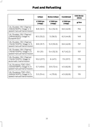 Page 79CO2 Emis-
sions
Combined
Extra-Urban
Urban
Variant g/km
l/100 km
(mpg)
l/100 km
(mpg)
l/100 km
(mpg)
154
6.6 (42.8)
5.4 (52.3)
8.8 (32.1)
1.4L Duratec-16V (Sigma)
(59kW/80PS) Stage V, 5-
speed manual transmission
149
6.3 (44.8)
5 (56.5)
8.5 (33.2)
1.4L Duratec-16V (Sigma)
(59kW/80PS) Stage IV,
Durashift EST
157
6.6 (42.8)
5.3 (53.3)
8.9 (31.7)
1.6L Duratec-16V (Sigma)
(74kW/100PS) Stage IV, 5-
speed manual transmission
157
6.7 (42.2)
5.4 (52.3)
9.1 (31)
1.6L Duratec-16V (Sigma)
(74kW/100PS) Stage V, 5-...