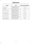 Page 113Capacity in Litres (gallons)
Item
Variant
3.75 (0.8)
Engine lubrication system -
excluding the oil filter
1.6L Duratec
5 (1.1)
Engine cooling system
1.6L Duratec
3.8 (0.8)
Engine lubrication system -
including the oil filter
1.4L Duratorq-TDCi
3.4 (0.8)
Engine lubrication system -
excluding the oil filter
1.4L Duratorq-TDCi
5.5 (1.2)
Engine cooling system
1.4L Duratorq-TDCi
3.85 (0.8)
Engine lubrication system -
including the oil filter
1.6L Duratorq-TDCi
3.45 (0.8)
Engine lubrication system -
excluding...