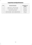 Page 132Dimension in mm
(inches)
Dimension Description
Item
869 (34.2)
Wheel centre – centre of tow ball
C
493 (19.4)
Centre of tow ball – side member
D
986 (38.8)
Inner side of side member
E
436 (17.2)
Centre of tow ball - centre 1. attachment point
F
721 (28.4)
Centre of tow ball - centre 2. attachment point
G
130
Capacities and Specifications 