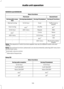 Page 1416000CD and 6006CDC
Menu functions
Second level
First level
During all functions
During CD playback
During tape playback
During radio recep-
tion
Traffic local ordistant
Scan
12/24 hour
Manual tuning
AF**
Shuffle
AVC *
Scan tuning
REG
Repeat
ADV menu
12/24 hour
News
Comp
-
AVC *
CLIP
12/24 hour
-
ADV menu
VID
AVC *
-
-
Bluetooth enable/disable
ADV menu
-
-
Note: The sequence in which functions appear may vary for different audio units and
vehicles.
Note: Second level functions (advanced) can also be...