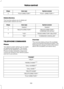 Page 170System answer
User says
Steps
"PLAY "
"PLAY DIRECTORY"
2
Delete directory
This function allows you to delete all
stored radio stations at once. System answer
User says
Steps
"RADIO"
"RADIO"
1
"DELETE DIRECTORY"
"DELETE DIRECTORY"
2
"CONFIRM YES OR NO"
"RADIO DIRECTORY DELETED"
"YES"
3
"COMMAND CANCELLED"
"NO"
TELEPHONE COMMANDS
Phone
Your phone system allows you to create
an additional phonebook. The stored
entries...