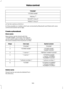 Page 171"PHONE"
"STORE NAME"
"REDIAL" a
"ACCEPT CALLS" "REJECT CALLS"
a) Can be used as a shortcut.
b) Only possible on mobiles which are connected by Bluetooth and fitted with voice
control and stored name tags.
Create a phonebook
Store name
New entries can be stored with the
"STORE NAME" command. This feature
can be used to dial a number by calling up
the name instead of the full phone number. System answer
User says
Steps
"PHONE"
"PHONE"
1...