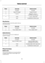 Page 172System answer
User says
Steps
"PHONE"
"PHONE"
1
"NAME PLEASE"
"DELETE NAME"
2
"DELETE "
""
3
"CONFIRM YES OR NO"
" DELETED"
"YES"
4
"COMMAND CANCELLED"
"NO"
Play directory
Use this function to let the system tell you
all stored entries. System answer
User says
Steps
"PHONE"
"PHONE"
1
"PLAY DIRECTORY"
"PLAY DIRECTORY"
2
Delete directory
This function allows you to delete all
entries in...