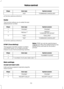 Page 174System answer
User says
Steps
"COMMAND CANCELLED"
"NO"
a) Can be used as a shortcut.
Redial
This function allows you to redial the last
dialled phone number. System answer
User says
Steps
"PHONE"
"PHONE"
1
"REDIAL"
"REDIAL" a
2
"CONFIRM YES OR NO"
"DIALLING"
"YES"
3
"COMMAND CANCELLED"
"NO"
a) Can be used as a shortcut.
DTMF (Tone dialling)
This function transfers spoken numbers
into DTMF tones, i.e. to make a remote...