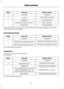 Page 176System answer
User says
Steps
"CLIMATE"
"CLIMATE"
1
"FAN SPEED PLEASE"
"‘FAN" a
2
"FAN MINIMUM"
"MINIMUM"
3 "FAN "
""
"FAN MAXIMUM"
"MAXIMUM"
a) Can be used as a shortcut. On vehicles fitted with an English language module the
"FAN" shortcut is not available.
Defrosting/Demisting System answer
User says
Steps
"CLIMATE"
"CLIMATE"
1
"DEFROSTING/DEMISTING ON"
"DEFROSTING/DEMISTING ON" a
2...