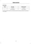 Page 177Auto mode
System answer
User says
Steps
"CLIMATE"
"CLIMATE"
1
"AUTO MODE"
"AUTO MODE" a
2
a) Can be used as a shortcut. Can be deactivated by selecting a different temperature
or fan speed.
175
Voice control 