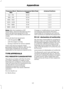 Page 179Antenna Positions
Maximum output power Watt (Peak
RMS)
Frequency Band
MHz
1, 2, 3
50 W
142 – 176
1, 2, 3
50 W
380 – 512
1, 2, 3
10 W
806 – 940
1, 2, 3
10 W
1200 – 1400
1, 2, 3
10 W
1710 – 1885
1, 2, 3
10 W
1885 – 2025
Note: After the installation of RF
transmitters, check for disturbances from
and to all electrical equipment in the
vehicle, both in the standby and transmit
modes.
Check all electrical equipment:
• with the ignition ON
• with the engine running
• during a road test at various speeds.
Check...