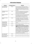 Page 58Meaning
Message indicator
Message
The transmission system has malfunc-
tioned. Avoid heavy acceleration or deceler-
ation. The transmission will continue to
operate but you will notice some unusual
conditions. Have this checked as soon as
possible.
Amber
TRANSMISSION
MALFUNCTION
The power steering system has malfunc-
tioned. You will need to use greater force
to turn the steering wheel. Have this
checked as soon as possible.
Red
STEERING ASSIST
FAILURE
The engine system has malfunctioned. Stop
your...