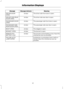 Page 59Meaning
Message indicator
Message
The driver side front door is open.
Amber
DRIVER DOOR
OPEN
The driver side rear door is open.
Amber
DRIVER SIDE REAR
DOOR OPEN
The passenger side front door is open.
Amber
PASSENGER DOOR
OPEN
The passenger side rear door is open.
Amber
PASSENGER SIDE
REAR DOOR OPEN
The tailgate is open.
Amber
BOOT OPEN
The bonnet is open.
Amber
BONNET OPEN
The remote control battery is low. Have this
checked as soon as possible.
Amber
REMOTE KEY
BATTERY LOW
Autolamps or autowipers have...