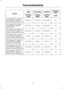 Page 79CO2 Emis-
sions
Combined
Extra-Urban
Urban
Variant g/km
l/100 km
(mpg)
l/100 km
(mpg)
l/100 km
(mpg)
154
6.6 (42.8)
5.4 (52.3)
8.8 (32.1)
1.4L Duratec-16V (Sigma)
(59kW/80PS) Stage V, 5-
speed manual transmission
149
6.3 (44.8)
5 (56.5)
8.5 (33.2)
1.4L Duratec-16V (Sigma)
(59kW/80PS) Stage IV,
Durashift EST
157
6.6 (42.8)
5.3 (53.3)
8.9 (31.7)
1.6L Duratec-16V (Sigma)
(74kW/100PS) Stage IV, 5-
speed manual transmission
157
6.7 (42.2)
5.4 (52.3)
9.1 (31)
1.6L Duratec-16V (Sigma)
(74kW/100PS) Stage V, 5-...