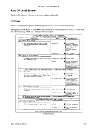 Page 253
Low Oil Level Sensor
The low oil level sensor is located in the engine oil pan on all models
TESTING
Use the accompanying diagnostic chart to help pinpoint low oil level sensor malfunctioning.
The ignition switch should be turned OFFfor a minimum of 5 minutes between checks to ensure that
the electronic relay, which has a 5 minute timer, has reset.
Low oil level indicator diagnostic chartClick to enlarge
HOW TO USE THIS BOOK
Low Oil Level Sensor 245 