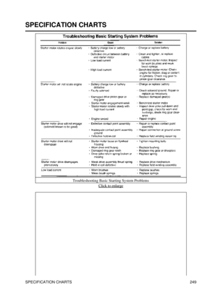 Page 256
SPECIFICATION CHARTS
Troubleshooting Basic Starting System ProblemsClick to enlarge
SPECIFICATION CHARTS 249 