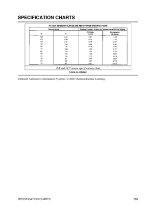 Page 601
SPECIFICATION CHARTS
IAT and ECT sensor specifications chartClick to enlarge
Chilton® Automotive Information Systems. © 2004 Thomson Delmar Learning.
SPECIFICATION CHARTS 599 