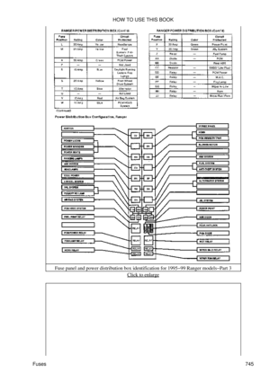 Page 737Fuse panel and power distribution box identification for 1995-99 Ranger models-Part 3
Click to enlarge
HOW TO USE THIS BOOK
Fuses 745 