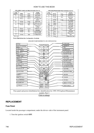 Page 740Fuse panel and power distribution box identification for 1995-99 Explorer/Mountaineer
models-Part 3
Click to enlarge
REPLACEMENT
Fuse Panel
Located inside the passenger compartment, under the drivers-side of the instrument panel. Turn the ignition switch OFF.
1.  HOW TO USE THIS BOOK
748 REPLACEMENT 