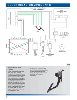 Page 51AP (Accelerator Pedal
Position)
ELECTRICAL COMPONENTS
104
 • The AP (Accelerator Pedal) is a
three track pedal. The AP
incorporates three potentiometers.
Through out the movement of the
AP the resistance values of the
three potentiometers must agree.
During the movement of the AP if
one of the three potentiometer
readings do not agree, the check
engine light will illuminate and the
vehicle will continue to perform as
normal. If two signals from the AP
are lost the PCM will allow the
engine to idle only...