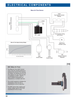 Page 63MAF (Mass Air Flow)
ELECTRICAL COMPONENTS
62
 • The Mass Air Flow (MAF) sensor
uses a hot wire sensing element to
measure the amount of air entering
the engine. Air passing over the hot
wire causes it to cool. This hot wire
is maintained at 200°C (392°F)
above ambient temperature as
measured by a constant cold wire.
 • The current required to maintain the
temperature of the hot wire is 
proportional to the air mass flow.
 • The MAF sensor then outputs and
analog voltage signal to the PCM
proportional to...