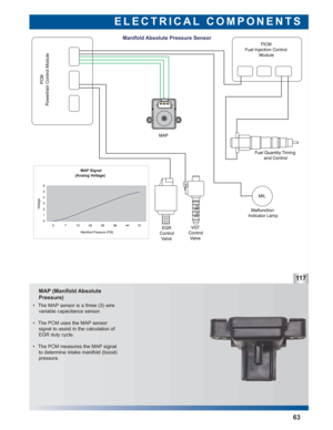 Page 64MAP (Manifold Absolute
Pressure)
ELECTRICAL COMPONENTS
63
11 7
 • The MAP sensor is a three (3) wire
variable capacitance sensor.
 • The PCM uses the MAP sensor 
signal to assist in the calculation of
EGR duty cycle.
 • The PCM measures the MAP signal
to determine intake manifold (boost)
pressure. 