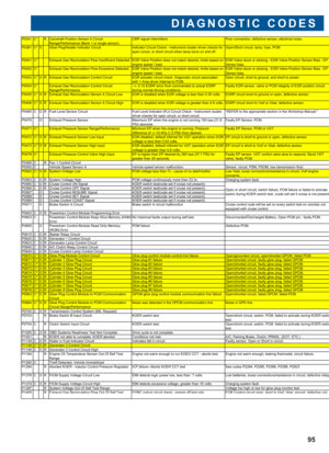 Page 96DIAGNOSTIC CODES
95
P0341 C* R Camshaft Position Sensor A Circuit 
Range/Performance (Bank 1 or single sensor)CMP signal intermittent.                  Poor connection, defective sensor, electrical noise.
P0381 C* O Glow Plug/Heater Indicator Circuit Indicator Circuit Check - Instrument cluster driver checks for 
open circuit, or short circuit when lamp turns on and off. Open/Short circuit, lamp, fuse, PCM.
P0401 C* Exhaust Gas Recirculation Flow Insufficient Detected EGR Valve Position does not match...
