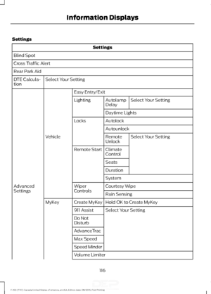 Page 119Settings
Settings
Blind Spot
Cross Traffic Alert
Rear Park Aid Select Your Setting
DTE Calcula-
tion
Easy Entry/ExitSelect Your Setting
Autolamp
Delay
Lighting
Daytime Lights
Autolock
Locks
AutounlockSelect Your Setting
Remote
Unlock
Vehicle
Climate
Control
Remote Start
Seats
Duration
System
Courtesy Wipe
Wiper
Controls
Advanced
Settings
Rain Sensing
Hold OK to Create MyKey
Create MyKey
MyKey
Select Your Setting
911 Assist
Do Not
Disturb
AdvanceTrac
Max Speed
Speed Minder
Volume Limiter
116
F-150 (TFC)...