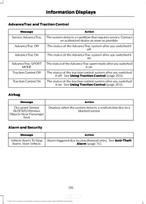 Page 129AdvanceTrac and Traction Control
Action
Message
The system detects a condition that requires service. Contactan authorized dealer as soon as possible.
Service AdvanceTrac
The status of the AdvanceTrac system after you switched it off.
AdvanceTrac Off
The status of the AdvanceTrac system after you switched it on.
AdvanceTrac On
The status of the AdvanceTrac sport mode after you switched it on.
AdvanceTrac SPORT
MODE
The status of the traction control system after you switchedit off.  See Using Traction...