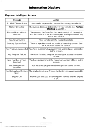 Page 133Keys and Intelligent Access
Action
Message
A reminder to press the brake while starting the vehicle.
To START Press Brake
The system does not detect a key in your vehicle.  See KeylessStarting (page 166).
No Key Detected
You pressed the StartStop button to switch off the engine
and your vehicle does not detect your intelligent access key inside your vehicle.
Restart Now or Key is
Needed
Your vehicle is in the run ignition state.
Run Power Active
There is a problem with your vehicle ’s starting system....