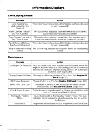 Page 134Lane Keeping System
Action
Message
The system has malfunctioned. Contact an authorized dealer as soon as possible.
Lane Keeping Sys.
Malfunction Service Required
The system has detected a condition that has caused thesystem to be temporarily unavailable.
Front Camera Tempor-
arily Not Available
The system has detected a condition that requires you toclean the windshield in order for it to operate properly.
Front Camera Low Visib-
ility Clean Screen
The system has malfunctioned. Contact an authorized...