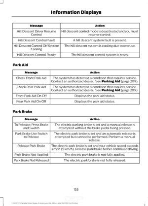 Page 136Action
Message
Hill descent control mode is deactivated and you mustresume control.
Hill Descent Driver Resume
Control
A hill descent system fault is present.
Hill Descent Control Fault
The hill descent system is cooling due to overuse.
Hill Descent Control Off System
Cooling
The hill descent control system is ready.
Hill Descent Control Ready
Park Aid Action
Message
The system has detected a condition that requires service.
Contact an authorized dealer.  See Parking Aid (page 209).
Check Front Park Aid...