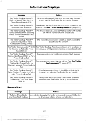 Page 138Action
Message
Slow vehicle speed. Vehicle is approaching the exitspeed for the Pro Trailer Backup Assist feature.
Pro Trailer Backup Assist™
Reduce Speed Turn Knob to Steer Press Knob to Exit
Conditions for Pro Trailer Backup Assist operation are
not met.  See Pro Trailer Backup Assist™ (page 253).
Pro Trailer Backup Assist™
System is Not Available
Pro Trailer Backup Assist cannot operate with handson wheel. Remove hands to activate.
Pro Trailer Backup Assist™
Remove Hands from Steering
Wheel to...