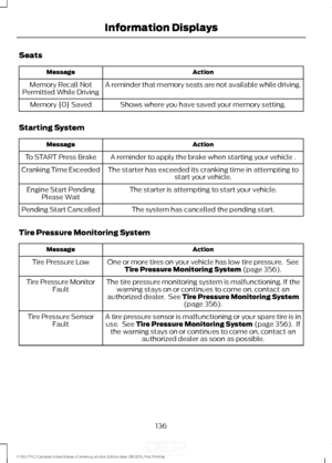 Page 139Seats
Action
Message
A reminder that memory seats are not available while driving.
Memory Recall Not
Permitted While Driving
Shows where you have saved your memory setting.
Memory {0} Saved
Starting System Action
Message
A reminder to apply the brake when starting your vehicle .
To START Press Brake
The starter has exceeded its cranking time in attempting tostart your vehicle.
Cranking Time Exceeded
The starter is attempting to start your vehicle.
Engine Start Pending
Please Wait
The system has cancelled...