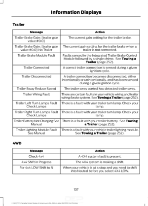 Page 140Trailer
Action
Message
The current gain setting for the trailer brake.
Trailer Brake Gain: {trailer gain
value:#0.0}
The current gain setting for the trailer brake when atrailer is not connected.
Trailer Brake Gain: {trailer gain
value:#0.0} No Trailer
Faults sensed in the Integrated Trailer Brake ControlModule followed by a single chime.  See Towing a
Trailer (page 252).
Trailer Brake Module Fault
A correct trailer connection is sensed during a givenignition cycle.
Trailer Connected
A trailer connection...