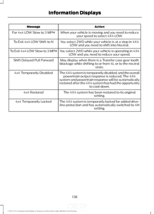 Page 141Action
Message
When your vehicle is moving and you need to reduceyour speed to select 4X4 LOW.
For 4x4 LOW Slow to 3 MPH
You select 2WD while your vehicle is at a stop in 4X4LOW and you need to shift into Neutral.
To Exit 4x4 LOW Shift to N
You select 2WD while your vehicle is operating in 4X4LOW and you need to reduce your speed.
To Exit 4x4 LOW Slow to 3 MPH
May display when there is a Transfer case gear tooth
blockage while shifting to or from 4L or to the neutral state.
Shift Delayed Pull Forward
The...