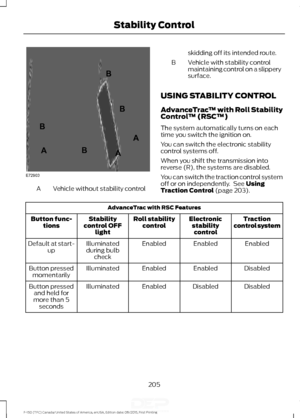 Page 208Vehicle without stability control
A skidding off its intended route.
Vehicle with stability control
maintaining control on a slippery
surface.
B
USING STABILITY CONTROL
AdvanceTrac ™ with Roll Stability
Control ™ (RSC™)
The system automatically turns on each
time you switch the ignition on.
You can switch the electronic stability
control systems off.
When you shift the transmission into
reverse (R), the systems are disabled.
You can switch the traction control system
off or on independently.  See Using...