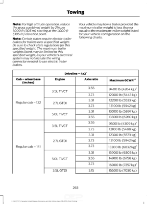 Page 266Note:
For high altitude operation, reduce
the gross combined weight by 2% per
1,000 ft (305 m) starting at the 1,000 ft
(305 m) elevation point.
Note: Certain states require electric trailer
brakes for trailers over a specified weight.
Be sure to check state regulations for this
specified weight. The maximum trailer
weights listed may be limited to this
specified weight, as your vehicle's electrical
system may not include the wiring
connector needed to use electric trailer
brakes. Your vehicle may...