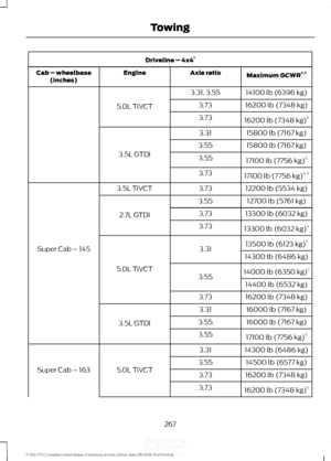 Page 270Driveline – 4x4
1
Maximum GCWR 2, 3
Axle ratio
Engine
Cab – wheelbase
(inches)
14100 lb (6396 kg)
3.31, 3.55
5.0L TiVCT 16200 lb (7348 kg)
3.73
16200 lb (7348 kg) 5
3.73
15800 lb (7167 kg)
3.31
3.5L GTDI 15800 lb (7167 kg)
3.55
17100 lb (7756 kg) 6
3.55
17100 lb (7756 kg) 5, 6
3.73
12200 lb (5534 kg)
3.73
3.5L TiVCT
Super Cab – 145 12700 lb (5761 kg)
3.55
2.7L GTDI 13300 lb (6032 kg)
3.73
13300 lb (6032 kg) 4
3.73
13500 lb (6123 kg) 7
3.31
5.0L TiVCT 14300 lb (6486 kg)
14000 lb (6350 kg) 7
3.55 14400 lb...