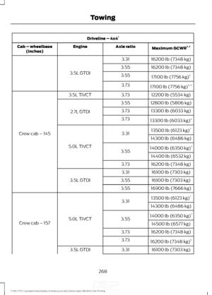 Page 271Driveline – 4x4
1
Maximum GCWR 2, 3
Axle ratio
Engine
Cab – wheelbase
(inches)
16200 lb (7348 kg)
3.31
3.5L GTDI 16200 lb (7348 kg)
3.55
17100 lb (7756 kg) 6
3.55
17100 lb (7756 kg) 5, 6
3.73
12200 lb (5534 kg)
3.73
3.5L TiVCT
Crew cab – 145 12800 lb (5806 kg)
3.55
2.7L GTDI 13300 lb (6033 kg)
3.73
13300 lb (6033 kg) 4
3.73
13500 lb (6123 kg) 7
3.31
5.0L TiVCT 14300 lb (6486 kg)
14000 lb (6350 kg) 7
3.55 14400 lb (6532 kg)
16200 lb (7348 kg)
3.73
16100 lb (7303 kg)
3.31
3.5L GTDI 16100 lb (7303 kg)
3.55...