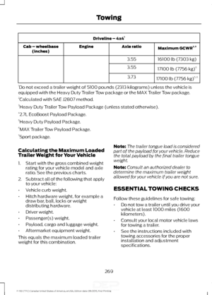 Page 272Driveline – 4x4
1
Maximum GCWR 2, 3
Axle ratio
Engine
Cab – wheelbase
(inches)
16100 lb (7303 kg)
3.55
17100 lb (7756 kg) 6
3.55
17100 lb (7756 kg) 5, 6
3.73
1 Do not exceed a trailer weight of 5100 pounds (2313 kilograms) unless the vehicle is
equipped with the Heavy Duty Trailer Tow package or the MAX Trailer Tow package.
2 Calculated with SAE J2807 method.
3 Heavy Duty Trailer Tow Payload Package (unless stated otherwise).
4 2.7L EcoBoost Payload Package.
5 Heavy Duty Payload Package.
6 MAX Trailer...