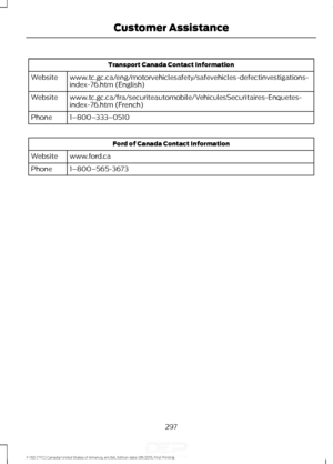 Page 300Transport Canada Contact Information
www.tc.gc.ca/eng/motorvehiclesafety/safevehicles-defectinvestigations-
index-76.htm (English)
Website
www.tc.gc.ca/fra/securiteautomobile/VehiculesSecuritaires-Enquetes-
index-76.htm (French)
Website
1–800–333–0510
Phone Ford of Canada Contact Information
www.ford.ca
Website
1–800–565-3673
Phone
297
F-150 (TFC) Canada/United States of America, enUSA, Edition date: 08/2015, First Printing Customer Assistance  