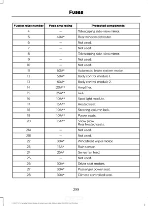 Page 302Protected components
Fuse amp rating
Fuse or relay number
Telescoping side-view mirror.
—
4
Rear window defroster.
40A*
5
Not used.
—
6
Not used.
—
7
Telescoping side-view mirror.
—
8
Not used.
—
9
Not used.
—
10
Automatic brake system motor.
60A*
11
Body control module 1.
50A*
12
Body control module 2.
60A*
13
Amplifier.
20A**
14
4x4.
25A**
15
Spot light module.
10A**
16
Heated seat.
15A**
17
Steering-column lock.
10A**
18
Power seats.
10A**
19
Snow plow.
15A**
20
Rear heated seats.
Not used.
—
21A
Not...