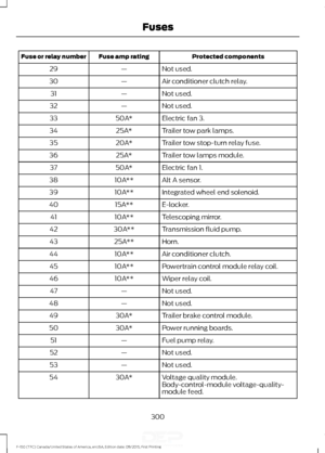 Page 303Protected components
Fuse amp rating
Fuse or relay number
Not used.
—
29
Air conditioner clutch relay.
—
30
Not used.
—
31
Not used.
—
32
Electric fan 3.
50A*
33
Trailer tow park lamps.
25A*
34
Trailer tow stop-turn relay fuse.
20A*
35
Trailer tow lamps module.
25A*
36
Electric fan 1.
50A*
37
Alt A sensor.
10A**
38
Integrated wheel end solenoid.
10A**
39
E-locker.
15A**
40
Telescoping mirror.
10A**
41
Transmission fluid pump.
30A**
42
Horn.
25A**
43
Air conditioner clutch.
10A**
44
Powertrain control...