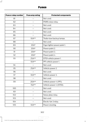 Page 305Protected components
Fuse amp rating
Fuse or relay number
Not used.
—
81
PDRG close relay.
—
82
Not used.
—
83
Not used.
—
84
Not used.
—
85
Not used.
—
86
Trailer tow backup lamps.
10A**
87
Not used.
—
88
Cigar lighter power point 1.
20A*
89
Power point 2.
20A*
90
Power point 3.
20A*
91
Power point 4.
20A*
92
GTDI vehicle power 1.
25A**
93
PFI vehicle power 1.
10A**
Not used.
—
94
Vehicle power 2.
25A**
95
Not used.
—
96
Vehicle power 3.
10A**
97
Not used.
—
98
Vehicle power 4 (PFI).
20A**
99
Vehicle...