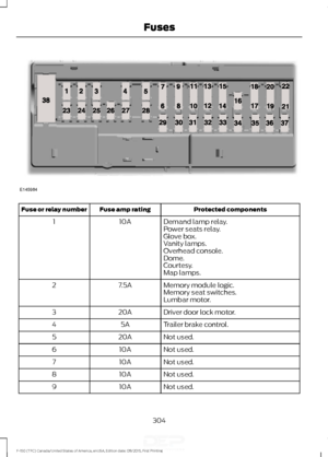 Page 307Protected components
Fuse amp rating
Fuse or relay number
Demand lamp relay.
10A
1
Power seats relay.
Glove box.
Vanity lamps.
Overhead console.
Dome.
Courtesy.
Map lamps.
Memory module logic.
7.5A
2
Memory seat switches.
Lumbar motor.
Driver door lock motor.
20A
3
Trailer brake control.
5A
4
Not used.
20A
5
Not used.
10A
6
Not used.
10A
7
Not used.
10A
8
Not used.
10A
9
304
F-150 (TFC) Canada/United States of America, enUSA, Edition date: 08/2015, First Printing FusesE145984   