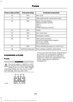 Page 309Protected components
Fuse amp rating
Fuse or relay number
Not used.
30A
30
Adjustable pedal switch and motor.
15A
31
Multi-function display.
10A
32
Global position system.
Sync 1.
Sync 2.
Radio frequency receiver.
Radio.
20A
33
Run-start relay.
30A
34
Restraints module.
5A
35
360 camera module.
15A
36
Heated steering wheel module.
Rear-view mirror.
Rear heated seats.
Power distribution box run-start fuses.
20A
37
Rear window switches and motors.
30A Circuit breaker.
38
CHANGING A FUSE
Fuses WARNING
You...