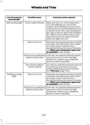 Page 361Customer action required
Possible cause
Low tire pressure
warning light
Make sure tires are at the proper pres-
sure. See Inflating your tires in this
chapter. After inflating your tires to the
manufacturer’s recommended pressure
as shown on the Tire Label (located on
the edge of driver ’s door or the B-Pillar),
the vehicle must be driven for at least
two minutes over 20 mph (32 km/h)
before the light turns off.
Tire(s) under-inflated
Solid warning light
Repair the damaged road wheel and tire
assembly...