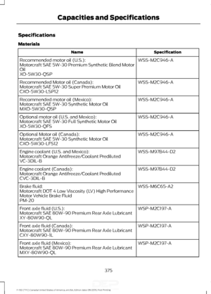 Page 378Specifications
Materials
Specification
Name
WSS-M2C946-A
Recommended motor oil (U.S.):
Motorcraft SAE 5W-30 Premium Synthetic Blend Motor
Oil
XO-5W30-QSP
WSS-M2C946-A
Recommended Motor oil (Canada):
Motorcraft SAE 5W-30 Super Premium Motor Oil
CXO-5W30-LSP12
WSS-M2C946-A
Recommended motor oil (Mexico):
Motorcraft SAE 5W-30 Synthetic Motor Oil
MXO-5W30-QSP
WSS-M2C946-A
Optional motor oil (U.S. and Mexico):
Motorcraft SAE 5W-30 Full Synthetic Motor Oil
XO-5W30-QFS
WSS-M2C946-A
Optional Motor oil (Canada):...