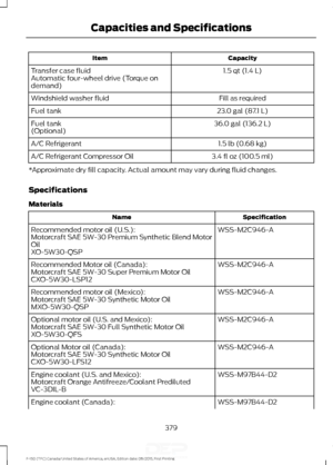 Page 382Capacity
Item
1.5 qt (1.4 L)
Transfer case fluid
Automatic four-wheel drive (Torque on
demand)
Fill as required
Windshield washer fluid
23.0 gal (87.1 L)
Fuel tank
36.0 gal (136.2 L)
Fuel tank
(Optional)
1.5 lb (0.68 kg)
A/C Refrigerant
3.4 fl oz (100.5 ml)
A/C Refrigerant Compressor Oil
*Approximate dry fill capacity. Actual amount may vary during fluid changes.
Specifications
Materials Specification
Name
WSS-M2C946-A
Recommended motor oil (U.S.):
Motorcraft SAE 5W-30 Premium Synthetic Blend Motor
Oil...